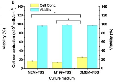 Comparison of Vero cell growth in different culture media (n=5)