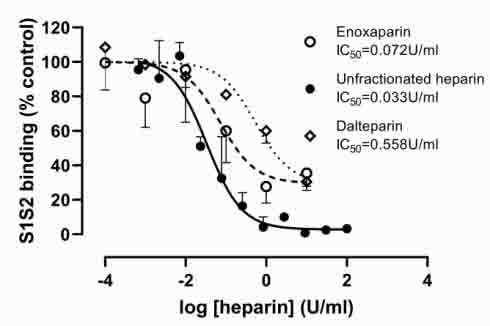 Concentration-dependent inhibition of S1S2 binding by unfractionated heparin and low molecular weight heparins, dalteparin, and enoxaparin