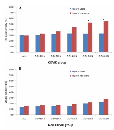 Paired bar chart showing the mortality between heparin users and nonusers in patients with severe pneumonia induced by SARS-CoV2. ( p<0.05)
